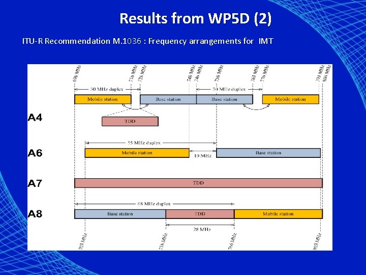 Results from WP 5 D (2) ITU-R Recommendation M. 1036 : Frequency arrangements for