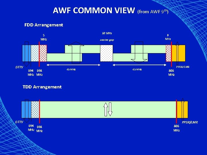 AWF COMMON VIEW (from AWF 9 ) th FDD Arrangement 10 MHz 5 MHz