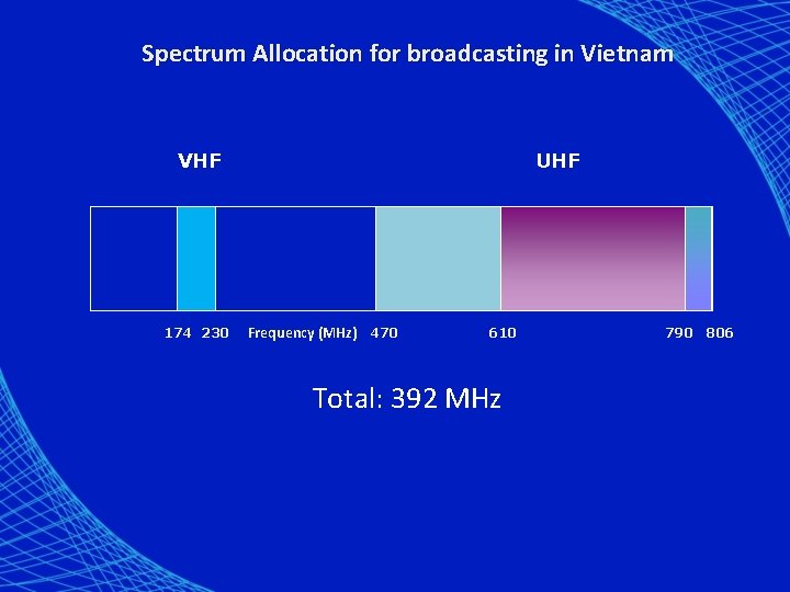 Spectrum Allocation for broadcasting in Vietnam UHF VHF 174 230 Frequency (MHz) 470 610