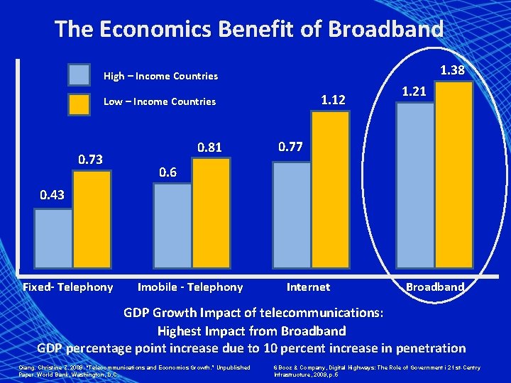 The Economics Benefit of Broadband 1. 38 High – Income Countries 1. 12 Low