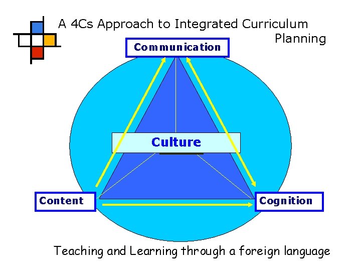 A 4 Cs Approach to Integrated Curriculum Planning Communication Culture CLIL Content Cognition Teaching