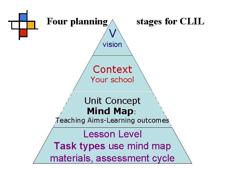 Four planning stages for CLIL V vision Context Your school Unit Concept Mind Map: