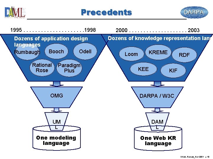 Precedents 1995. . . . . 1998 Dozens of application design languages Booch Odell