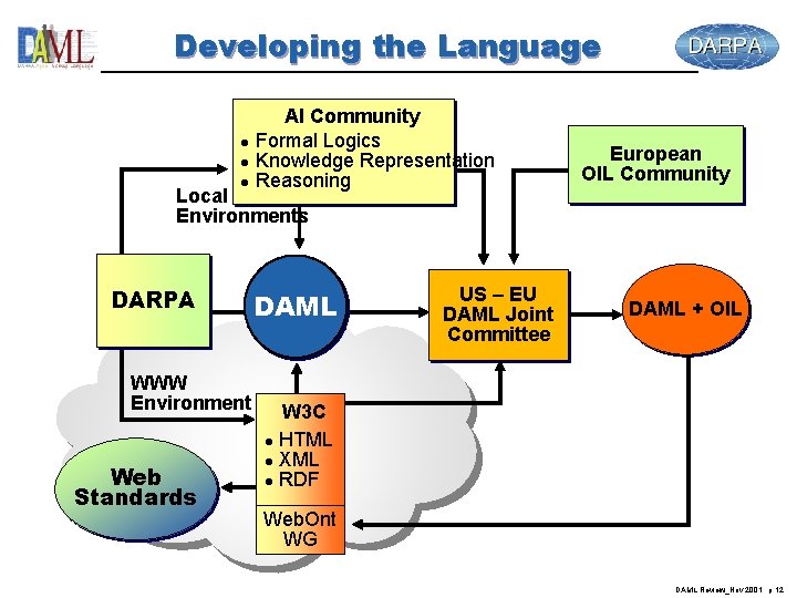 Developing the Language AI Community l Formal Logics l Knowledge Representation l Reasoning Local