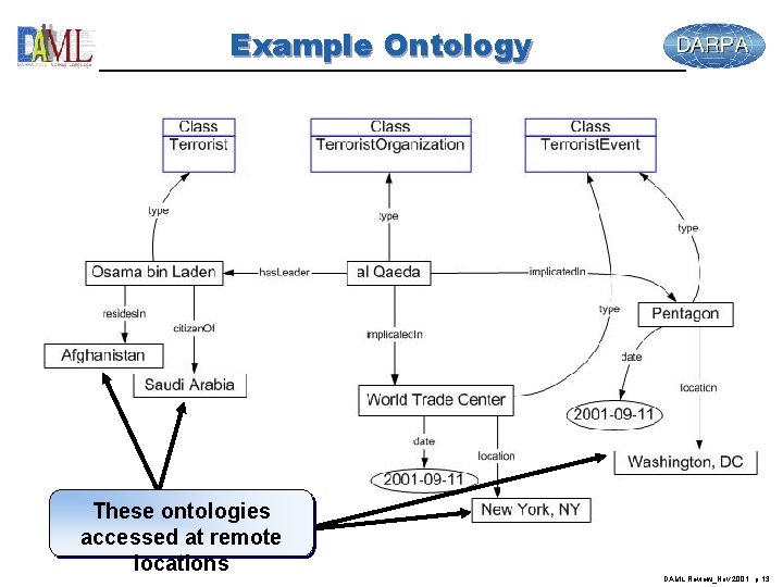 Example Ontology These ontologies accessed at remote locations DAML Review_Nov 2001 p 13 
