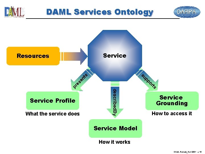 DAML Services Ontology provides Service pr s rt What the service does described. By
