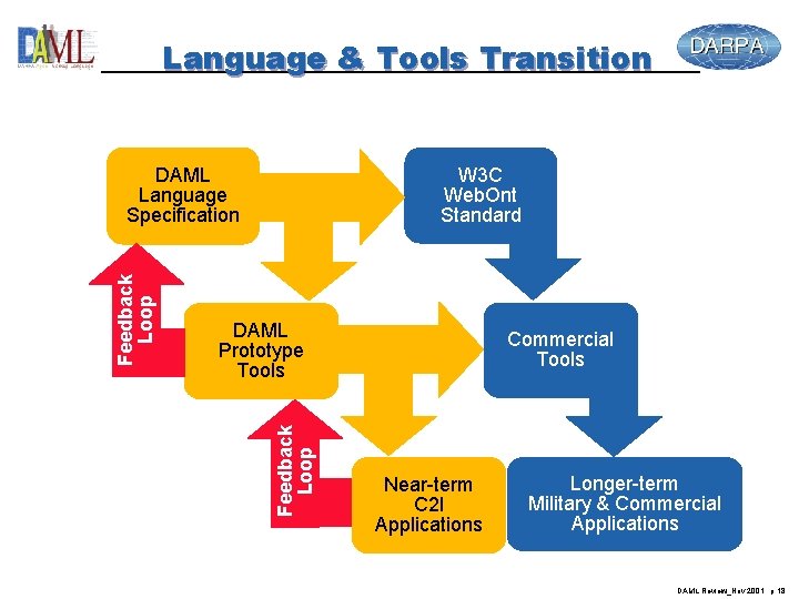 Language & Tools Transition W 3 C Web. Ont Standard DAML Prototype Tools Feedback