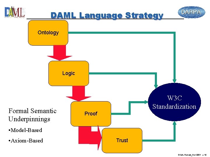 DAML Language Strategy Ontology Logic Formal Semantic Underpinnings W 3 C Standardization Proof •