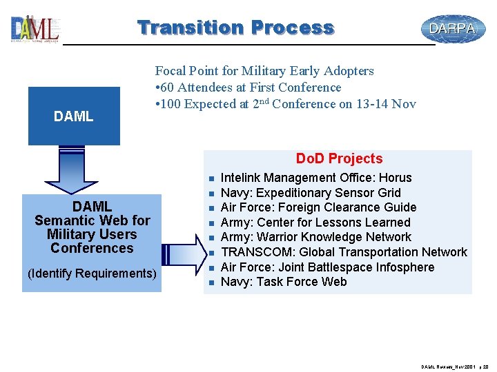 Transition Process DAML Focal Point for Military Early Adopters • 60 Attendees at First