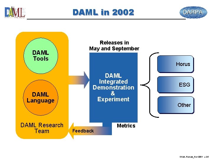 DAML in 2002 DAML Tools DAML Language DAML Research Team Releases in May and