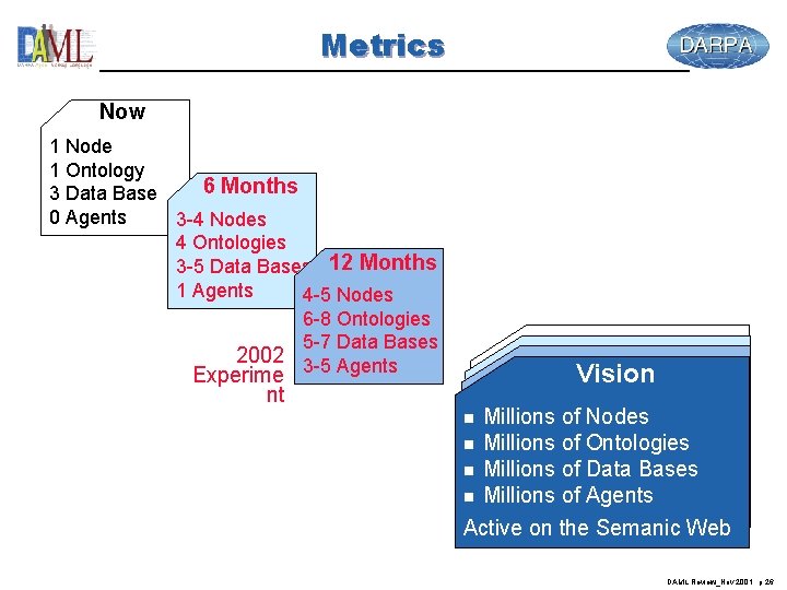 Metrics Now 1 Node 1 Ontology 6 Months 3 Data Base 0 Agents 3