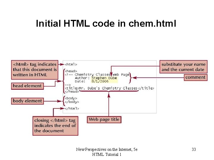 Initial HTML code in chem. html New Perspectives on the Internet, 5 e HTML