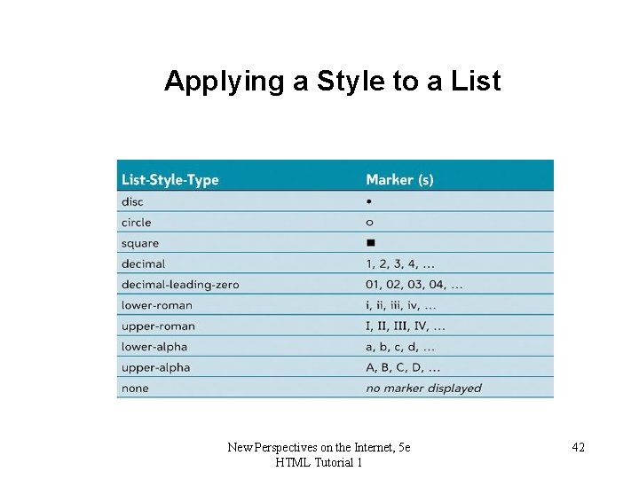 Applying a Style to a List New Perspectives on the Internet, 5 e HTML