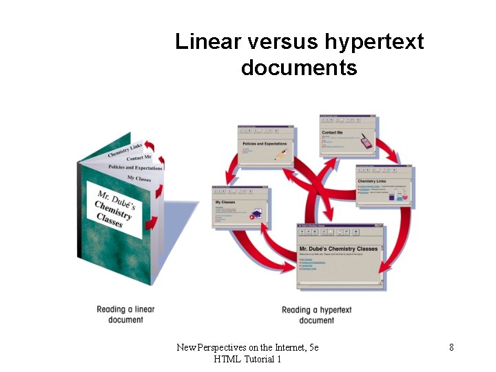 Linear versus hypertext documents New Perspectives on the Internet, 5 e HTML Tutorial 1