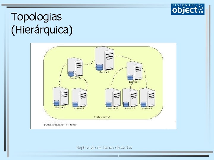 Topologias (Hierárquica) Replicação de banco de dados 