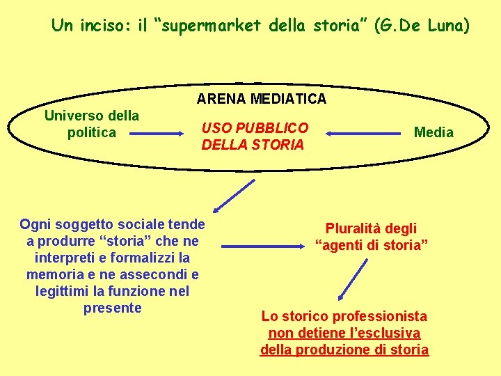 Un inciso: il “supermarket della storia” (G. De Luna) ARENA MEDIATICA Universo della politica