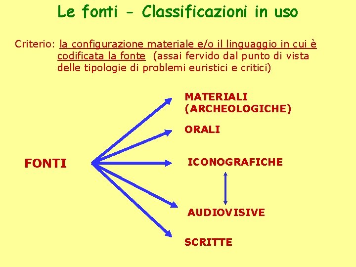 Le fonti - Classificazioni in uso Criterio: la configurazione materiale e/o il linguaggio in