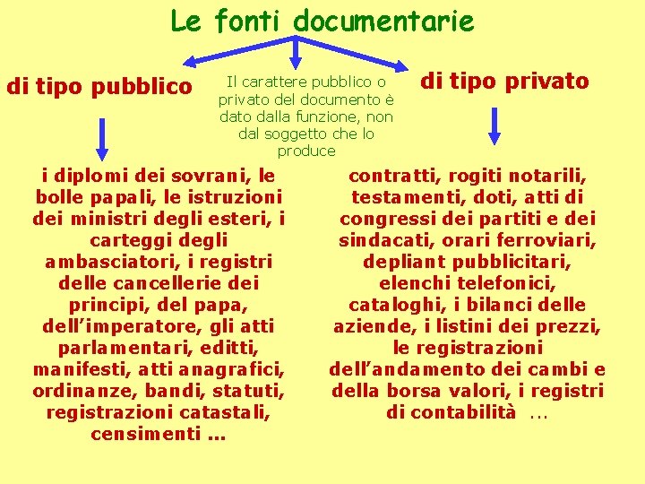 Le fonti documentarie di tipo pubblico Il carattere pubblico o privato del documento è