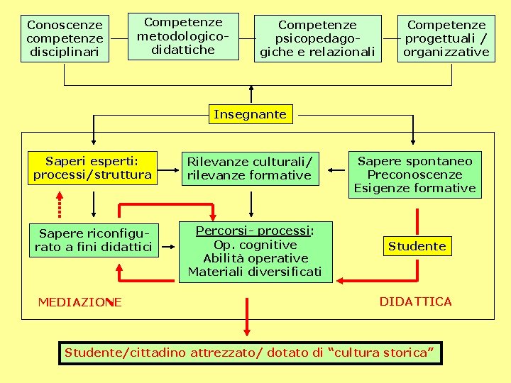 Conoscenze competenze disciplinari Competenze metodologicodidattiche Competenze psicopedagogiche e relazionali Competenze progettuali / organizzative Insegnante