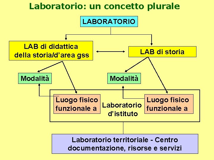 Laboratorio: un concetto plurale LABORATORIO LAB di didattica della storia/d’area gss Modalità LAB di