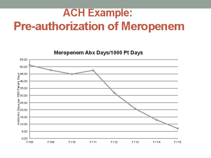 ACH Example: Pre-authorization of Meropenem Abx Days/1000 Pt Days 55. 00 Antibiotic Days per