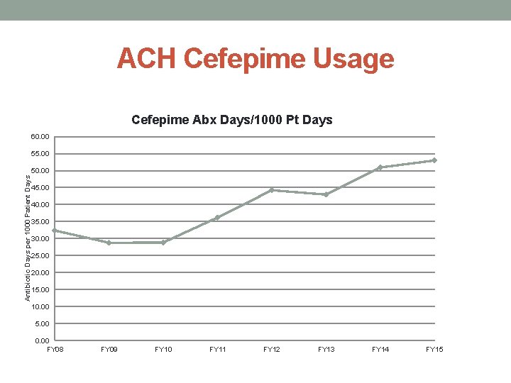 ACH Cefepime Usage Cefepime Abx Days/1000 Pt Days 60. 00 55. 00 Antibiotic Days