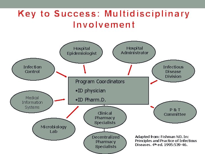 Key to Success: Multidisciplinary Involvement Hospital Epidemiologist Hospital Administrator Infection Control Program Coordinators Infectious