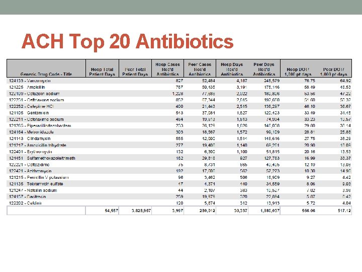 ACH Top 20 Antibiotics 