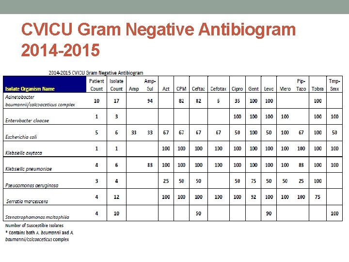 CVICU Gram Negative Antibiogram 2014 -2015 