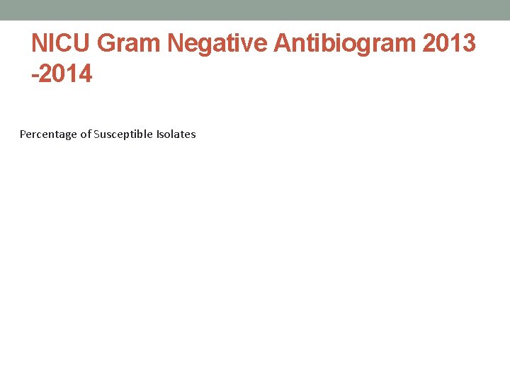 NICU Gram Negative Antibiogram 2013 -2014 Percentage of Susceptible Isolates 