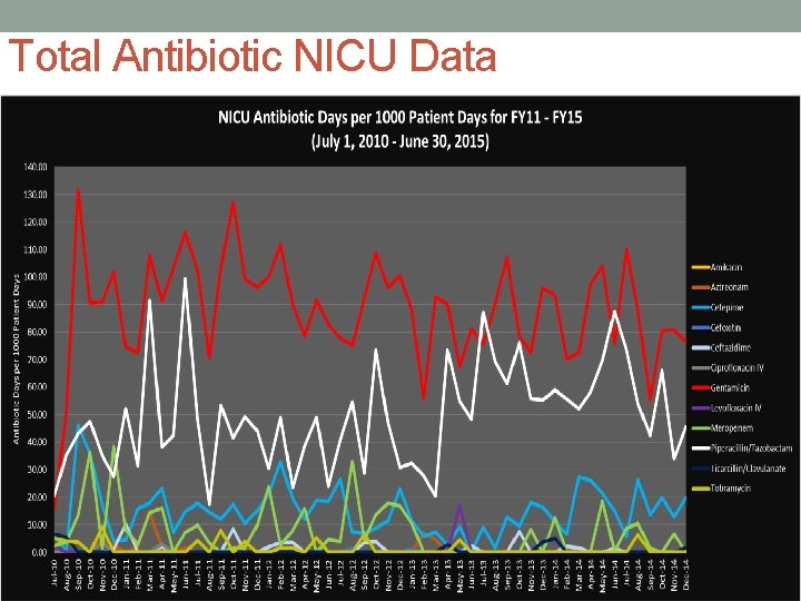 Total Antibiotic NICU Data 