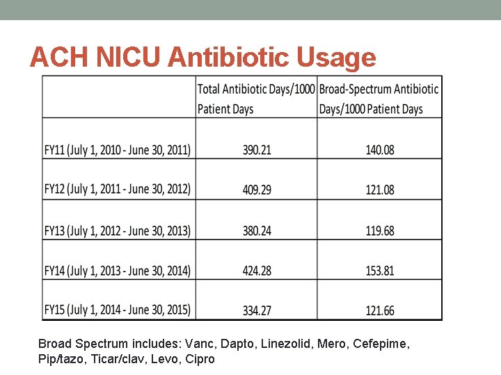 ACH NICU Antibiotic Usage Broad Spectrum includes: Vanc, Dapto, Linezolid, Mero, Cefepime, Pip/tazo, Ticar/clav,