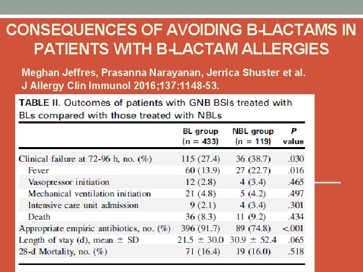 CONSEQUENCES OF AVOIDING Β-LACTAMS IN PATIENTS WITH Β-LACTAM ALLERGIES Meghan Jeffres, Prasanna Narayanan, Jerrica