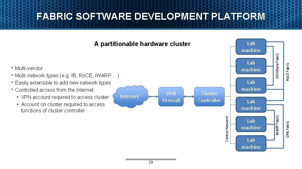 Cluster Controller Lab machine 13 Lab machine OPA Fabric VPN Firewall Lab machine i.