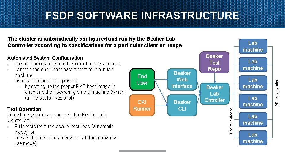 FSDP SOFTWARE INFRASTRUCTURE The cluster is automatically configured and run by the Beaker Lab