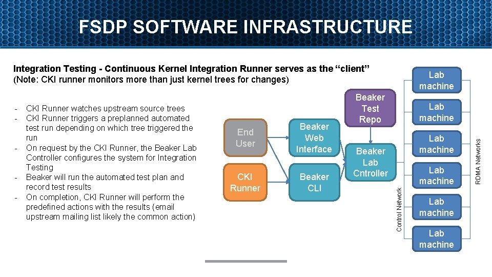 FSDP SOFTWARE INFRASTRUCTURE Integration Testing - Continuous Kernel Integration Runner serves as the “client”