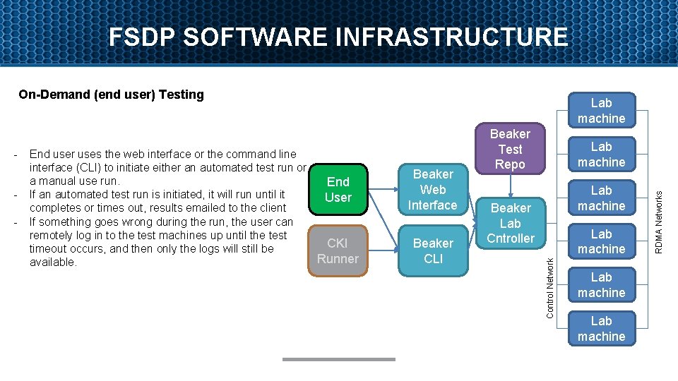 FSDP SOFTWARE INFRASTRUCTURE On-Demand (end user) Testing - Beaker Web Interface Beaker CLI Lab