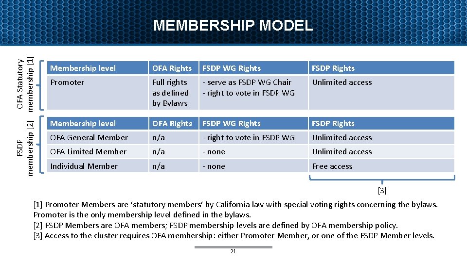 FSDP OFA Statutory membership [2] membership [1] MEMBERSHIP MODEL Membership level OFA Rights FSDP