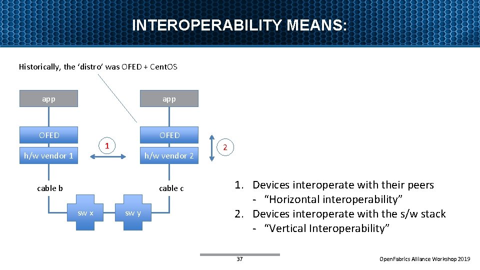 INTEROPERABILITY MEANS: Historically, the ‘distro’ was OFED + Cent. OS app OFED 1 h/w