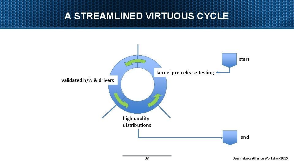 A STREAMLINED VIRTUOUS CYCLE start kernel pre-release testing validated h/w & drivers high quality