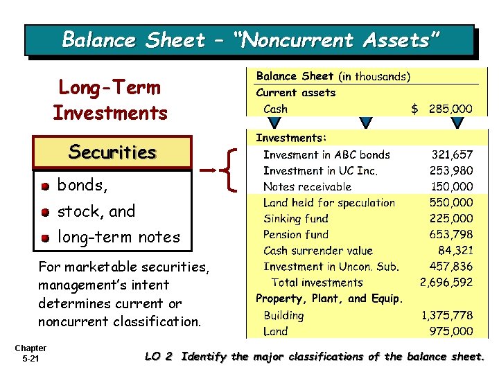 Balance Sheet – “Noncurrent Assets” Long-Term Investments Securities bonds, stock, and long-term notes For