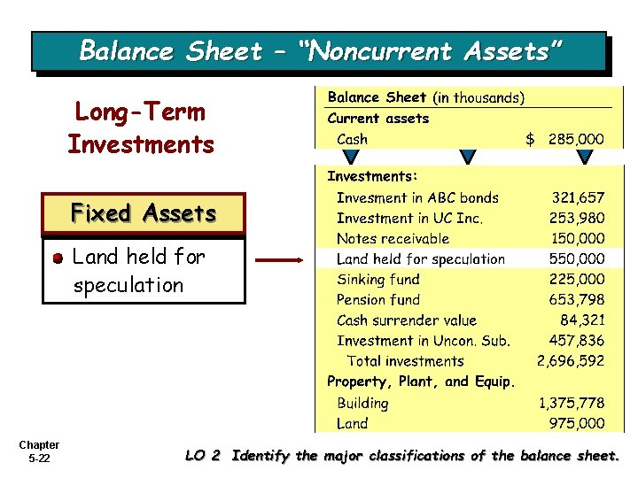 Balance Sheet – “Noncurrent Assets” Long-Term Investments Fixed Assets Land held for speculation Chapter