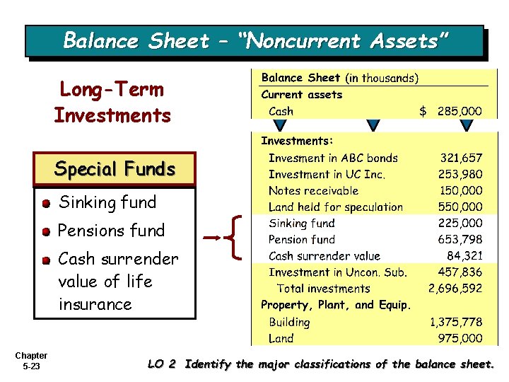 Balance Sheet – “Noncurrent Assets” Long-Term Investments Special Funds Sinking fund Pensions fund Cash