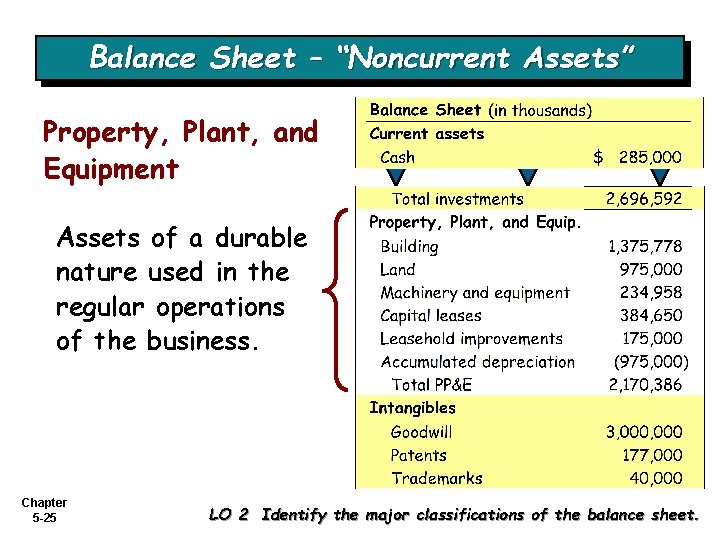 Balance Sheet – “Noncurrent Assets” Property, Plant, and Equipment Assets of a durable nature