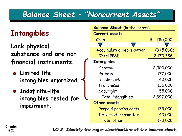 Balance Sheet – “Noncurrent Assets” Intangibles Lack physical substance and are not financial instruments.