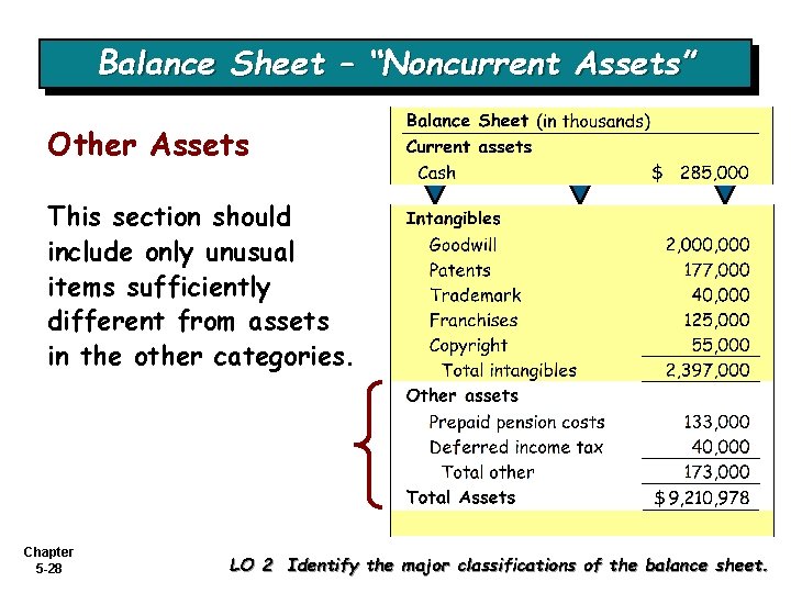 Balance Sheet – “Noncurrent Assets” Other Assets This section should include only unusual items