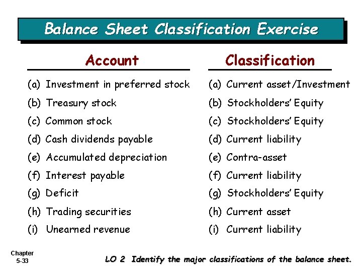 Balance Sheet Classification Exercise Account Classification (a) Investment in preferred stock (a) Current asset/Investment