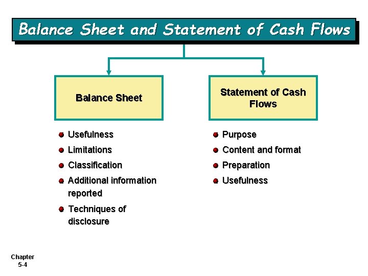 Balance Sheet and Statement of Cash Flows Balance Sheet Usefulness Purpose Limitations Content and