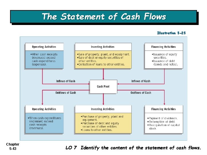 The Statement of Cash Flows Illustration 5 -25 Chapter 5 -43 LO 7 Identify