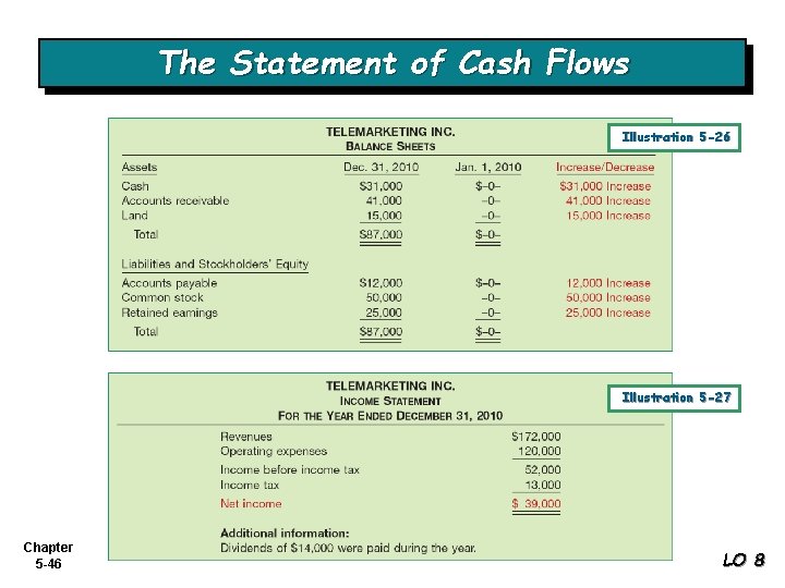 The Statement of Cash Flows Illustration 5 -26 Illustration 5 -27 Chapter 5 -46